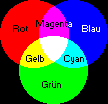 Überschneidung eines roten, eines grünen und eines blauen Lichtkegels