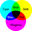 Überlappung eines cyan-, eines magentafarbenen und eines gelben Farbpunktes