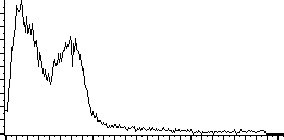 Histogramm