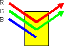 Absorption von Lichtanteilen