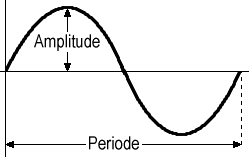 schematische Darstellung einer Welle